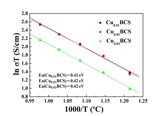 Cu 도핑 농도별 conductivity분석