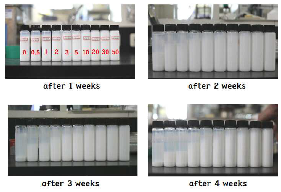 Long term dispersion stabilization