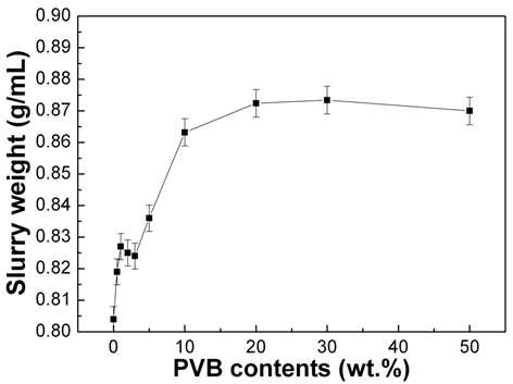 PVB 농도에 따른 슬러리 내부 particle 사이즈 분석