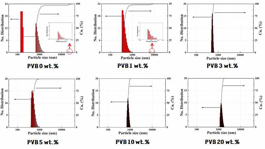 PVB 농도에 따른 슬러리 내부 particle 사이즈 분석