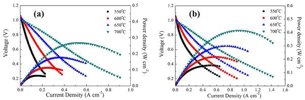 (a) 일반 composite cathode, (b) 조성경사구조cathode 셀의 power density 비교