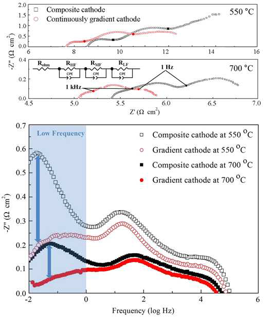 경사구조 공기극의 온도별 저항값 비교분석 및 Bode plot을 통해 성능차이 원인 분석