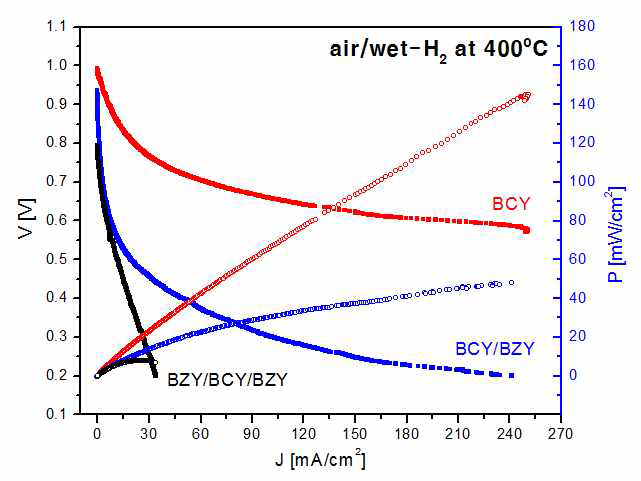 BCY 그룹 PCFC들의 I-V-P 연료전지 성능 곡선