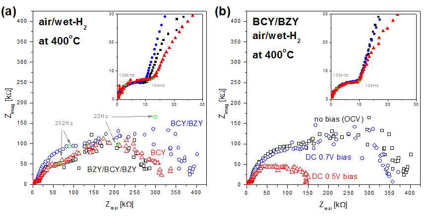 (a) BCY 그룹 PCFC들의 OCV에서 EIS 스펙트럼 곡선과 (b) 셀 전압에 따른 BCY/BZY-PCFC의 EIS 스펙트럼 곡선