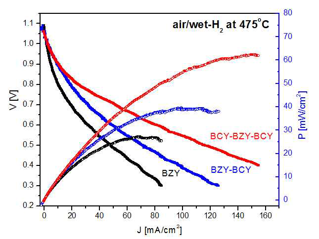 BZY 그룹 PCFC들의 I-V-P 연료전지 성능 곡선