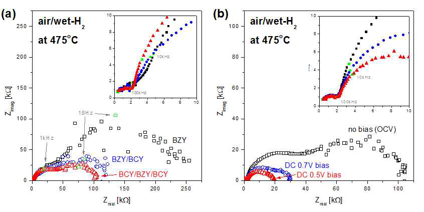 (a) BZY 그룹 PCFC들의 OCV에서 EIS 스펙트럼 곡선과 (b) 셀 전압에 따른 BZY/BCY-PCFC의 EIS 스펙트럼 곡선