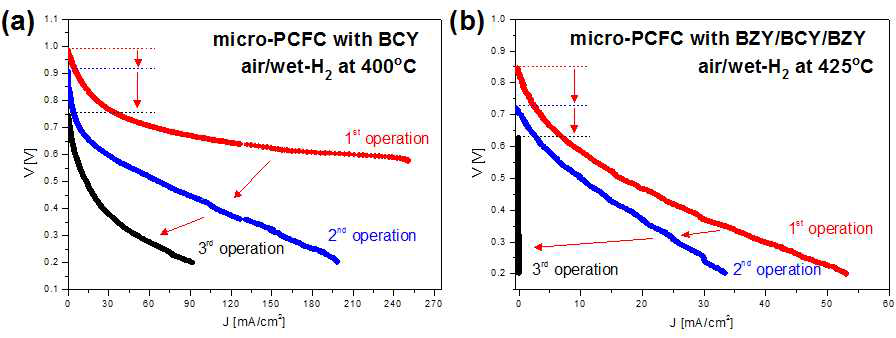 BCY 그룹의 PCFC들의 장기 안정성 재고를 위한 (a) BCY-PCFC와 (b) BZY/BCY/BZY-PCFC의 반복적 연료전지 구동 실험