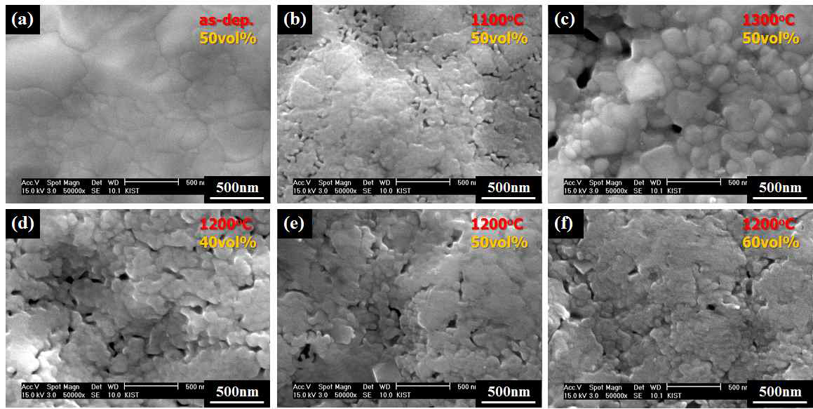 박막 NiO-BZY 음극 중간층의 공정 변수(후열처리 온도와 NiO-BZY 조성)를 각기 적용하였을 때의 SEM 이미지