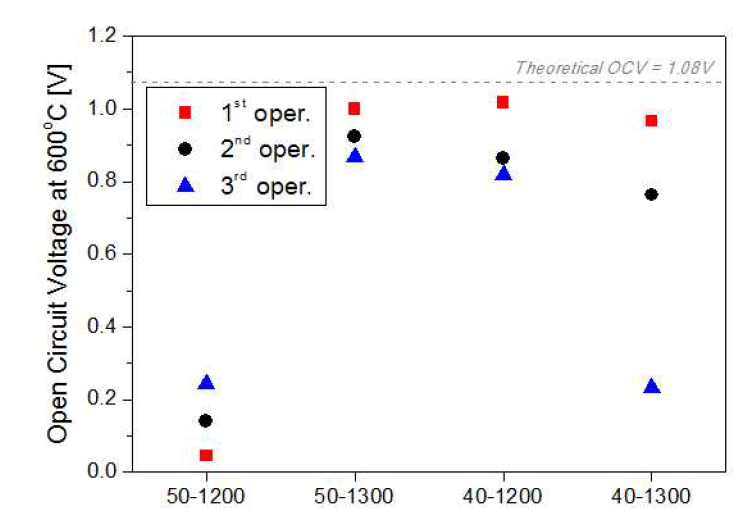 음극 중간층 변수에 따른 PCFC들의 환원 후 구현된 OCV 결과