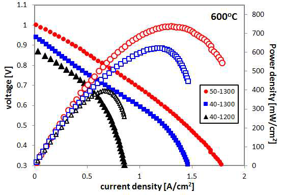 50-1300 PCFC와 40-1300 PCFC, 40-1200 PCFC 대표 샘플들의 I-V-P 성능 곡선