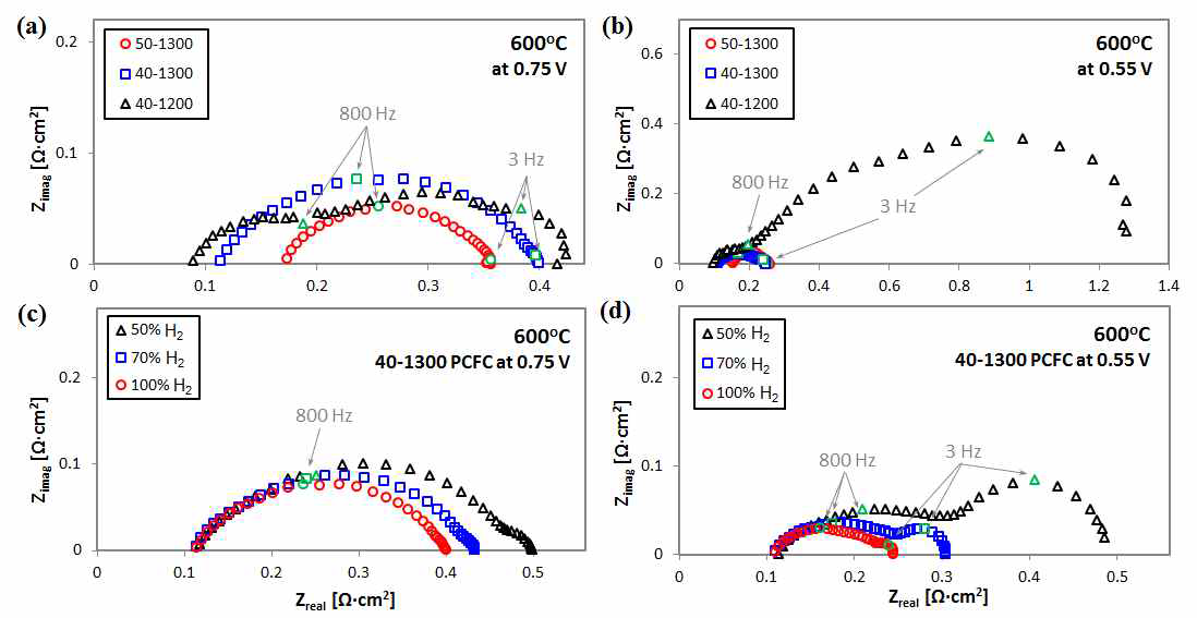 50-1300 PCFC와 40-1300 PCFC, 40-1200 PCFC의 연료전지 구동 전압과 연료극 가스의 분압 차에 따른 EIS 스펙트럼 분석 곡선
