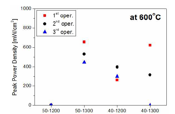 50-1300 PCFC와 40-1300 PCFC, 40-1200 PCFC의 반복적 연료전지 성능평가의 결과로 얻어진 최고전력밀도(peak power density)의 비교 그래프