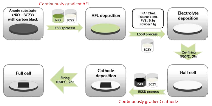 조성경사구조 AFL와 조성경사구조 cathode를 적용한 단전지 셀 제작 공정