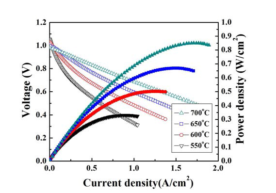 최종 제작된 단전지 셀의 I-V-P 연료전지 성능 곡선