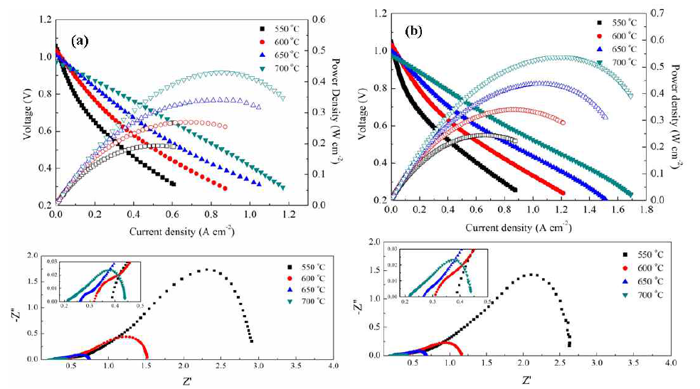 (a) 일반적인 composite cathode 와 (b) 기공경사구조 cathode의 power density 측정과 저항 측정