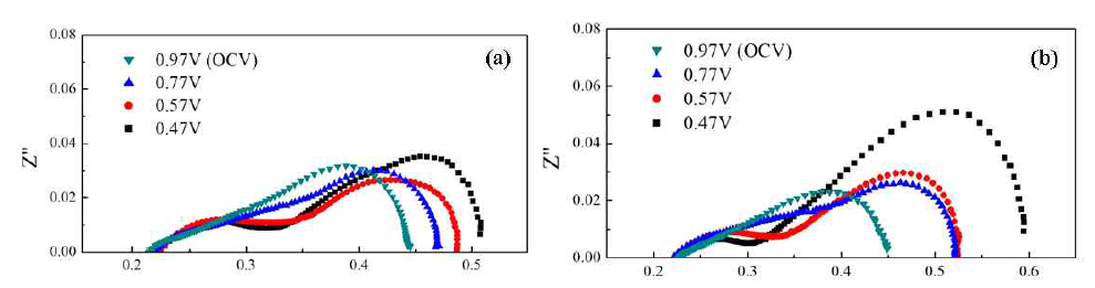 (a) 일반적인 composite cathode 와 (b) 기공경사구조 cathode의 작동전압별 저항 분석