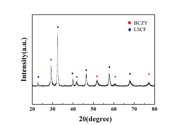 합성된 LSCF-BCZY 코어-쉘 공기극의 XRD 패턴