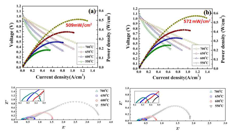 (a) 일반적인 composite cathode 와 (b) 기공경사구조 cathode의 power density 측정과 저항 측정