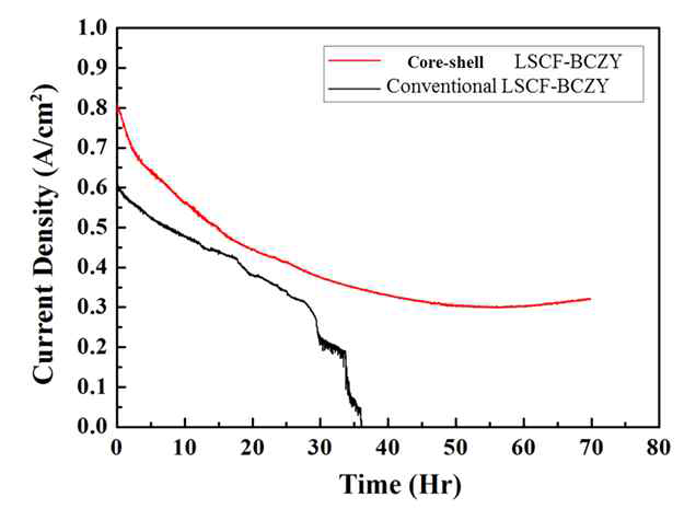 일반적인 composite cathode 와 기공경사구조 cathode의 장기 안정성 분석