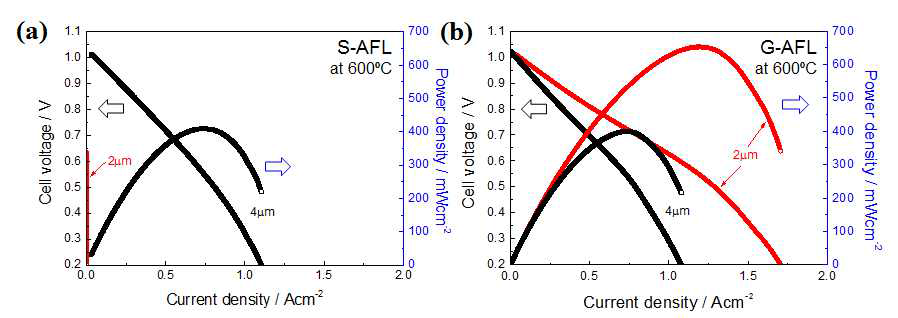 (a) 단일 조성 음극 기능층이 적용된 2μm와 4μm BCZY 박막 전해질의 PCFC의 I-V-P 연료전지 성능곡선과 (b) 경사구조 조성의 음극 기능층이 적용된 2μm와 4μm BCZY 박막 전해질의 PCFC의 I-V-P 연료전지 성능곡선
