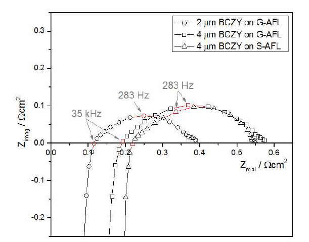 박막 BCZY 전해질과 서로 다른 구조의 음극 기능층이 적용된 박막 프로톤 연료전지로부터 얻어진 600oC에서의 EIS 스펙트럼 비교 그래프