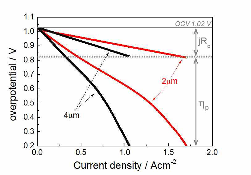 경사구조의 음극 기능층이 적용된 박막 프로톤 연료전지의 전해질 두께에 따른 ohmic overpotential과 I-V 곡선의 성능 분석 그래프