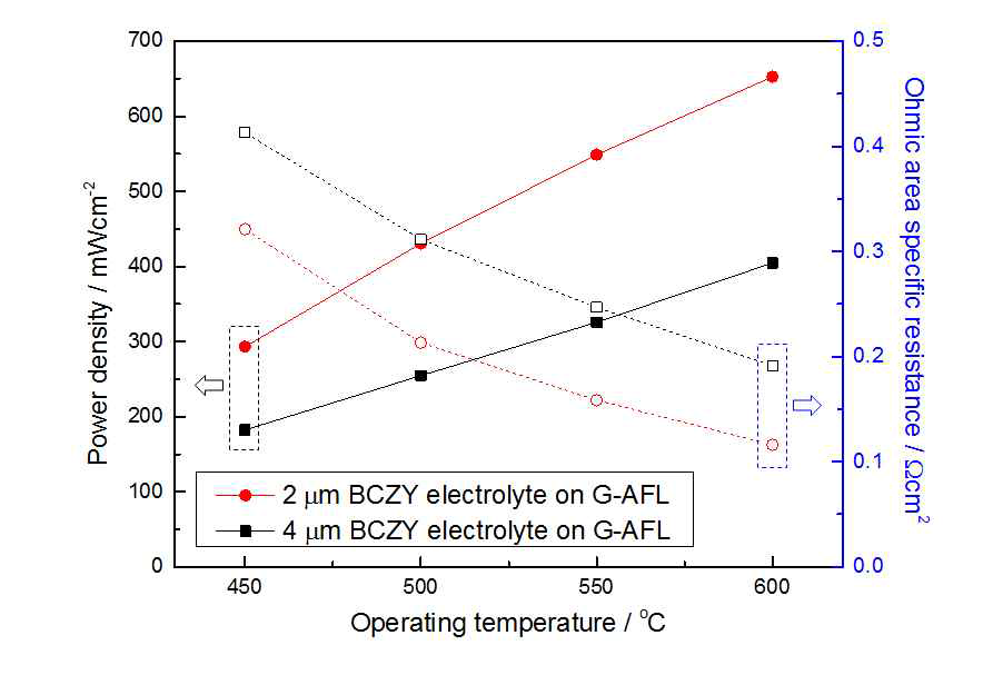 경사구조의 음극 기능층이 적용된 박막 프로톤 연료전지들의 온도별 ohmic 저항과 최고 전력밀도의 비교 그래프