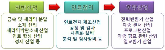 저온구동형 고성능 박막 프로톤 세라믹 연료전지의 개발이 가져올 경제적 파급효과에 대한 기술 흐름도