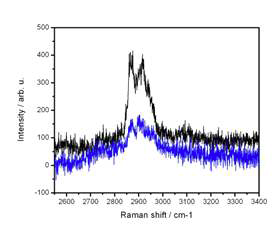 Toluene에 분산된 HAT5 분자의 Polarized Raman 스펙트럼