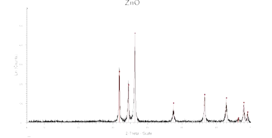 산화 아연의 XRD 스펙트럼