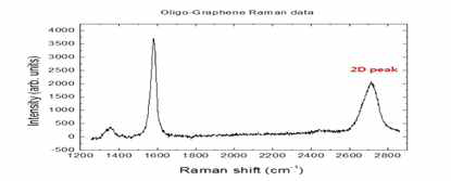 대면적 그래핀의 라만 분광 스펙트럼.