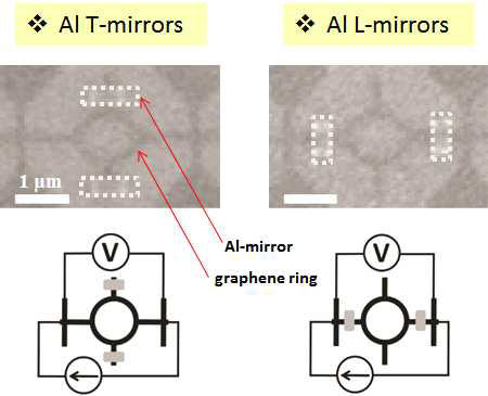 두 가지 형태로 알루미늄 거울을 장착한 그래핀 링의 전자 현미경 이미지 (위) 와 저항 측정 모식도 (아래)