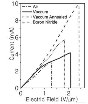 그래핀/육각형 보론 나이트라이드 혼성 구조 소자의 전류 밀도 특성
