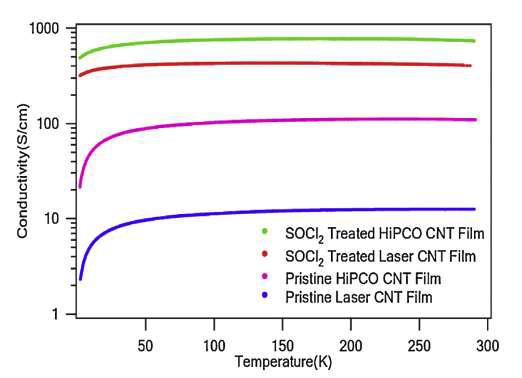 각기 다른 네 가지 방법으로 제작된 탄소나노튜브 필름 소자의 전기전도도의 온도 의존성