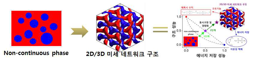 2D/3D 미세 네트워크 구조 최적화를 통한 에너지 저장 구조 복합재