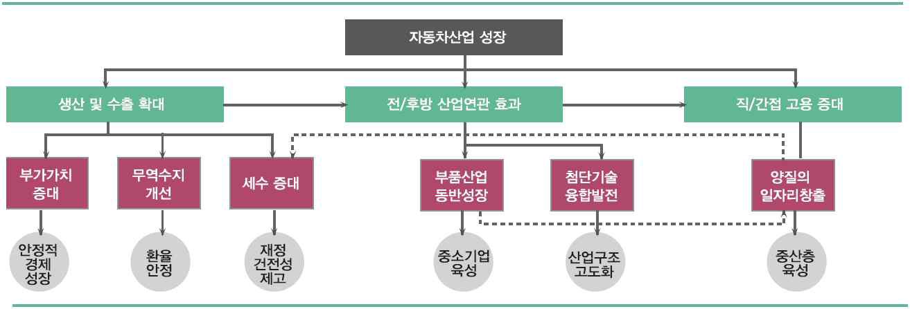 자동차산업 발전의 경제적/산업적 영향 분석