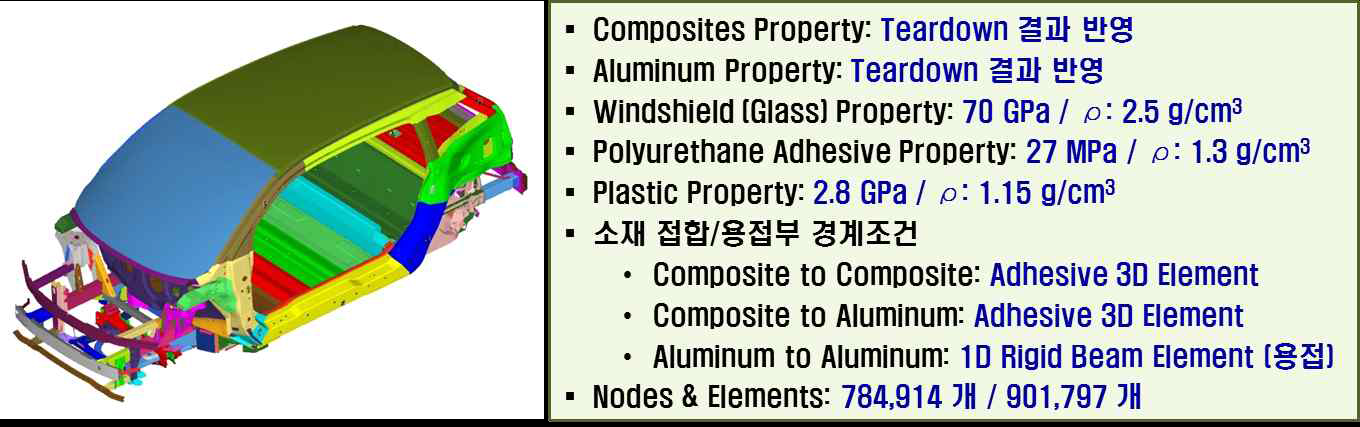 복합재 차체 시스템 전산구조해석 모델