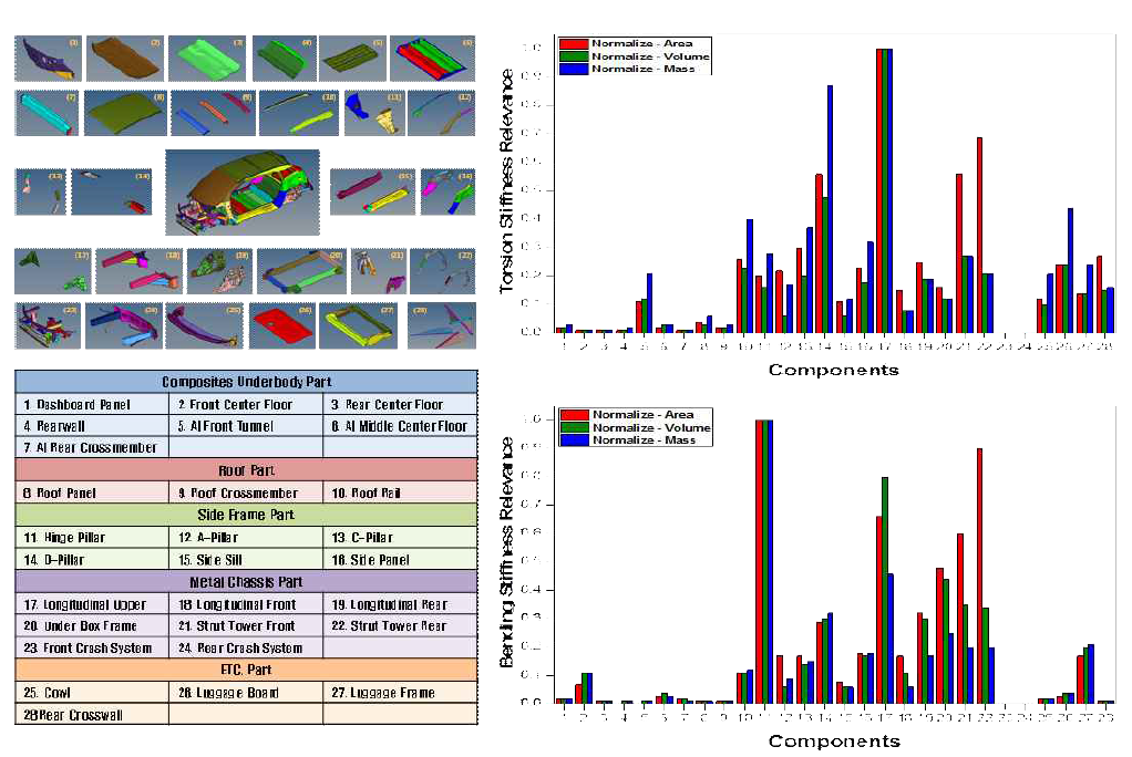 전산구조해석을 통한 차체 부품 구조 영향성 평가