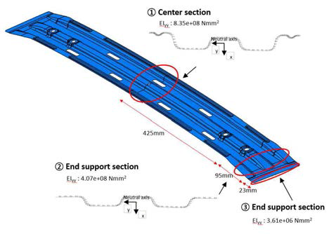 Section analysis result of steel roof cross member