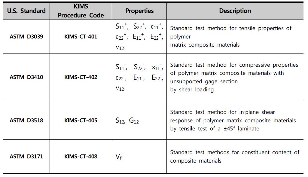 자동차용 복합소재 물성 정량화를 위한 시험법 및 절차서 Code
