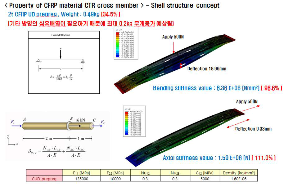 Simple laminate plate concept을 활용한 Roof cross beam의 컨셉 설계