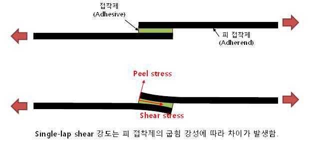 Single-lap shear 조인트의 하중 및 Stress의 발생