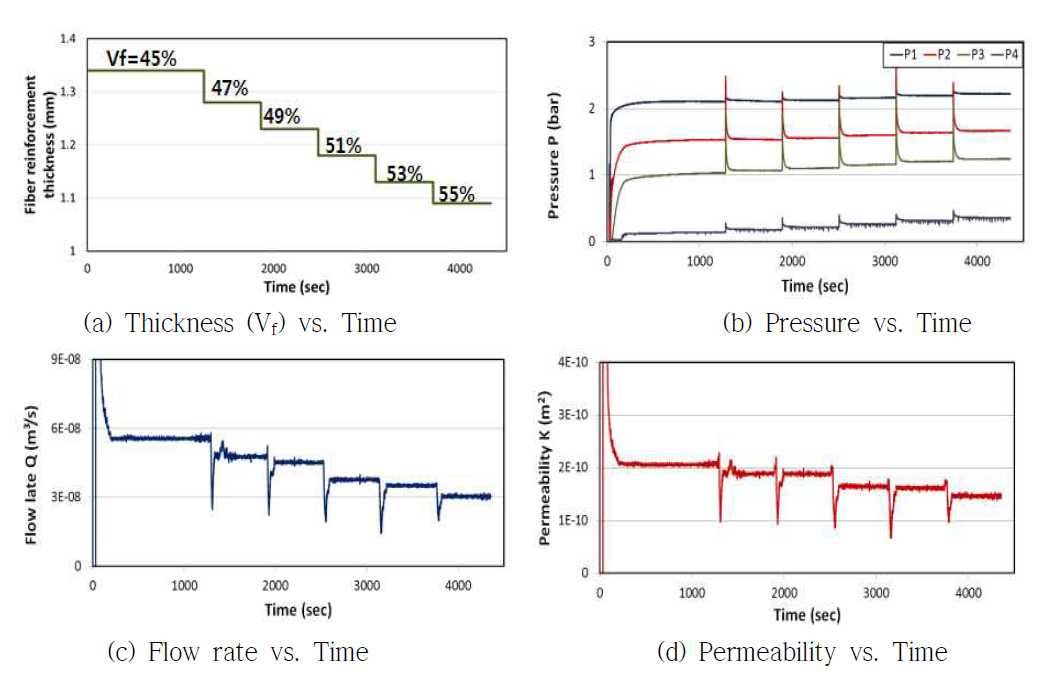 섬유 체적율 변화에 따른 섬유 두께, 유동 압력, 유속 및 투과성계수 연속측정 결과