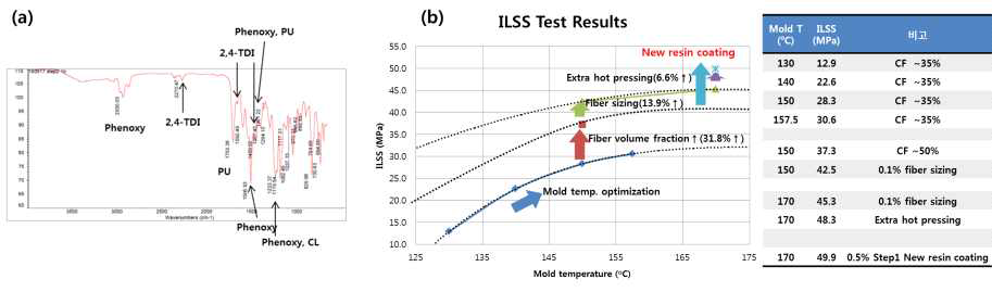 (a) 신규코팅제 FT-IR, (b) 탄소복합재 ILSS 결과
