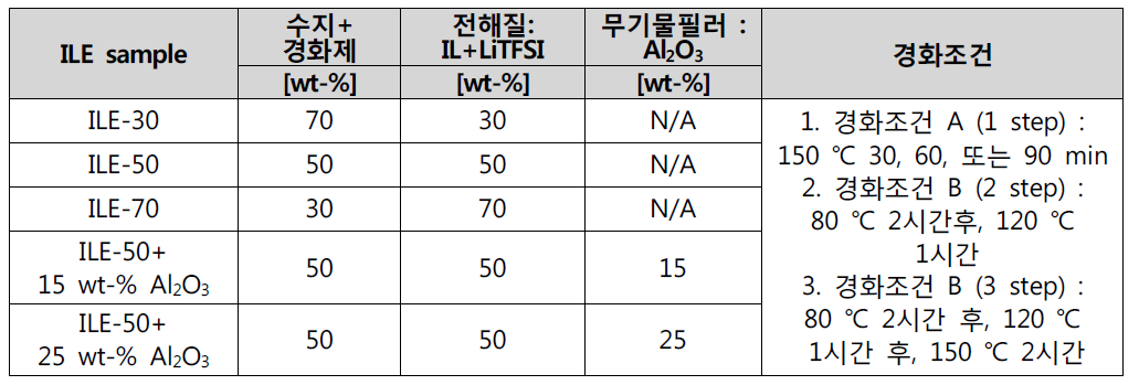 수지/전해질/무기물필러 경화 매트릭스 수지 비율 및 경화 조건