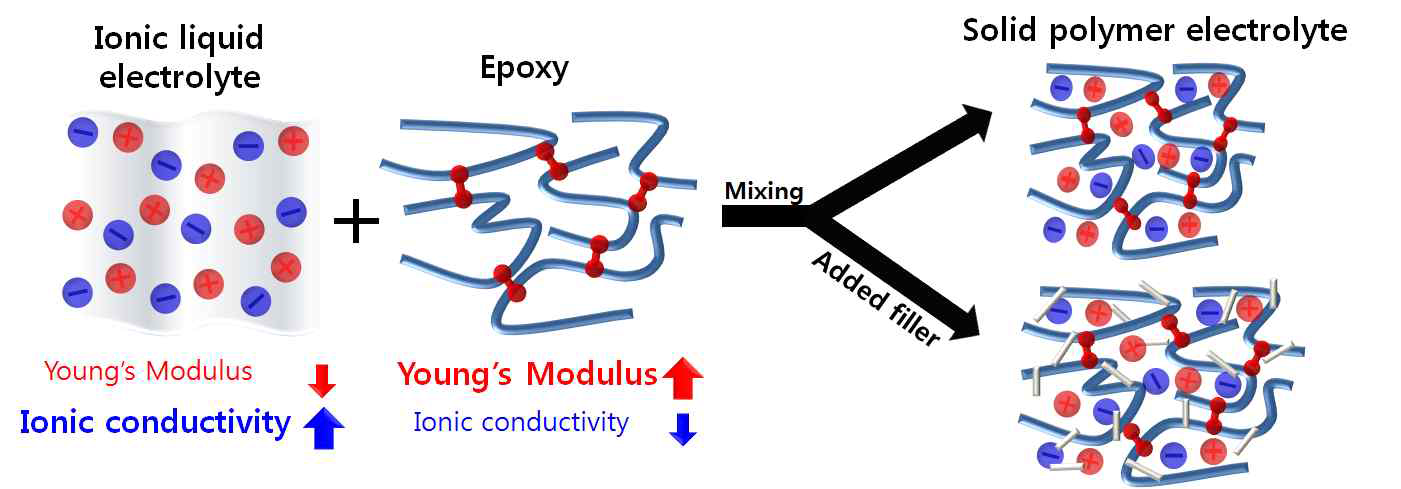 수지/이온성액체 전해질/무기필러 경화 매트릭스 시스템 개발