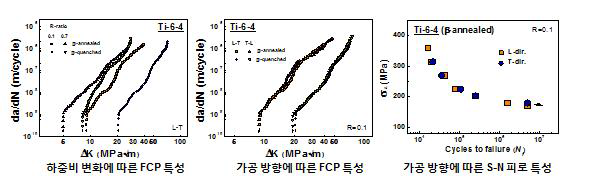 고하중비(0.7) 조건에서 가공 방향에 따른 Ti-6-4 합금의 S-N 피로 및 피로균열전파(FCP) 특성