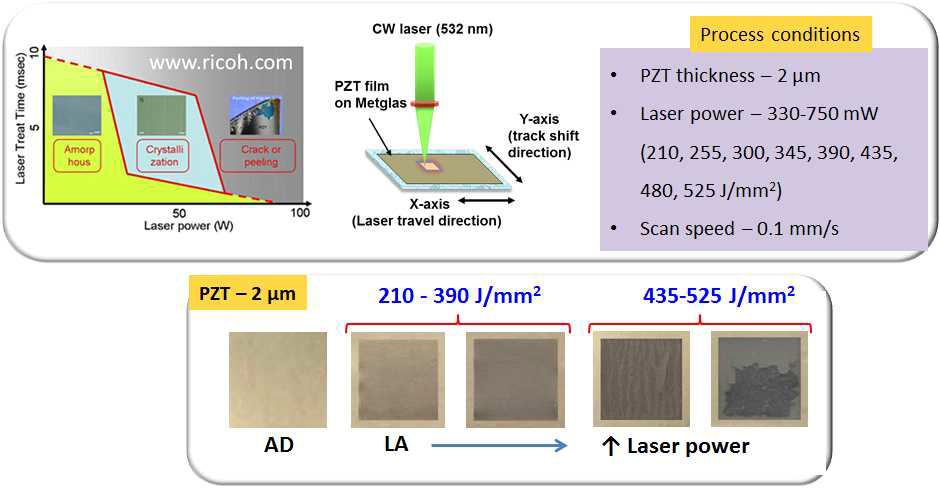선택적 레이저 열처리 공정의 개념, 실험에 사용된 레이저 조사 조건, 레이저 에너지의 크기에 따른 압전 PZT 후막의 광학 사진