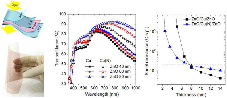 ZnO/Cu(N)/ZnO 기반 유연투명전극의 투과도와 전기저항 특성
