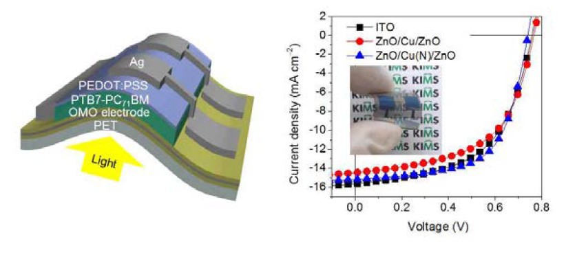 ZnO/Cu(N)/ZnO이 적용된 유연유기태양전지의 광전변환효율 특성